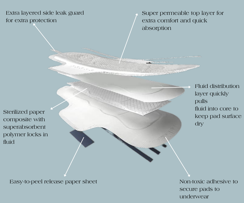 Diagram of the layers of our pads including a non-toxic adhesive layer, easy to peel paper sheet, sterilized paper composite with super absorbent polymer to lock in fluid, fluid distribution layer, side leak guard, and comfortable top layer for quick absorption 